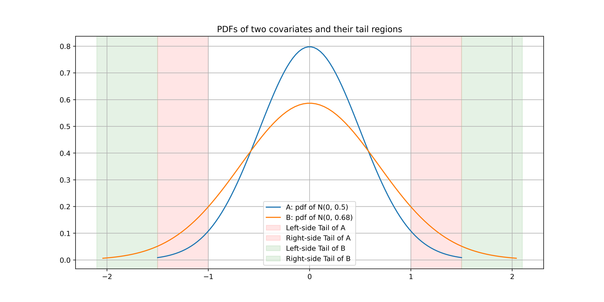 Causal Inference: Assessing Overlap in Covariate Distributions